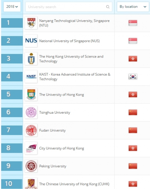  เผยอันดับ มหาวิทยาลัยที่ดีที่สุดของไทย!