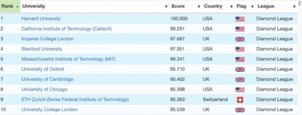 TOP 10 มหาวิทยาลัยไทย ! มหิดล อันดับ 1 และอันดับที่ 399 ของโลก