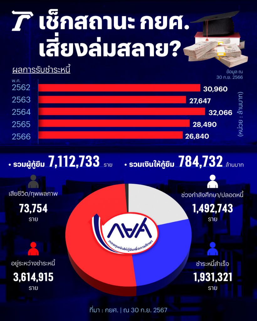 เช็คสถานะ กยศ. เสี่ยงล่มสลาย?