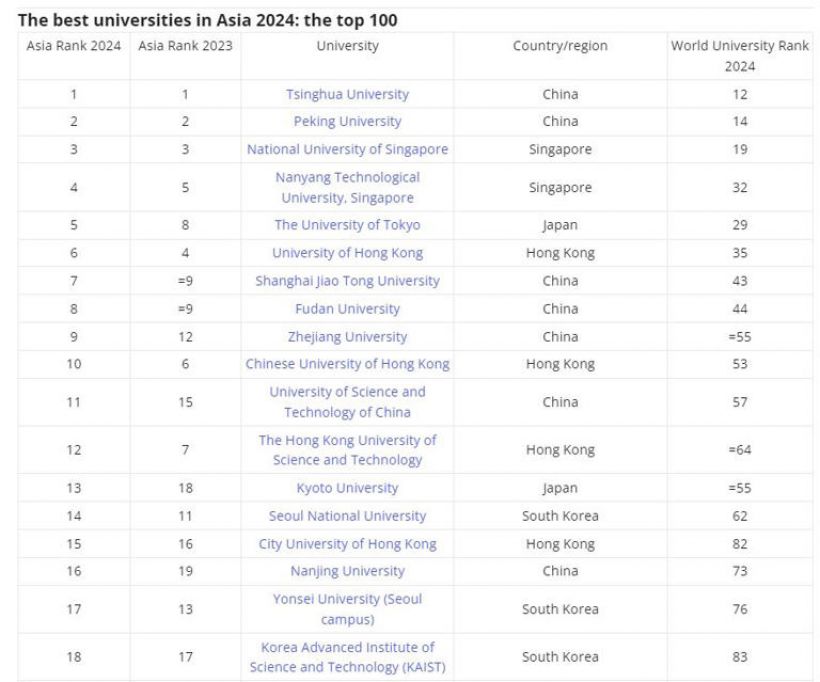 จีนยืนหนึ่ง มหาวิทยาลัยดีที่สุดในเอเชีย 2024 ไทยไม่ติด 100 อันดับ 