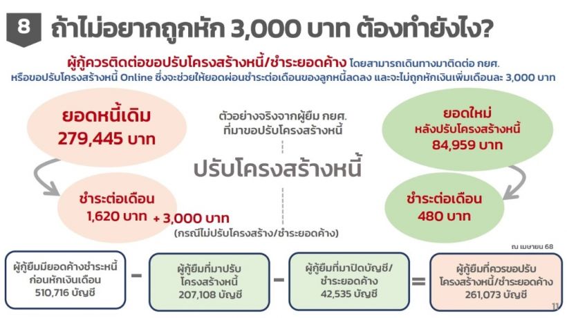 ไขข้อข้องใจ กับ กยศ.และทำอย่างไร ถ้าไม่อยากถูกหักเพิ่ม