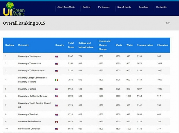 19 มหาลัยไทย ติดอันดับโลก “มหาวิทยาลัยสีเขียว” ประจำปี 2015