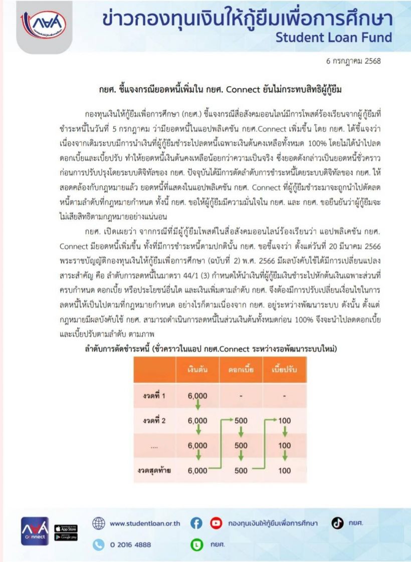 กยศ. แจงด่วน! ยอดหนี้เพิ่มใน กยศ. Connect เพราะเหตุนี้...