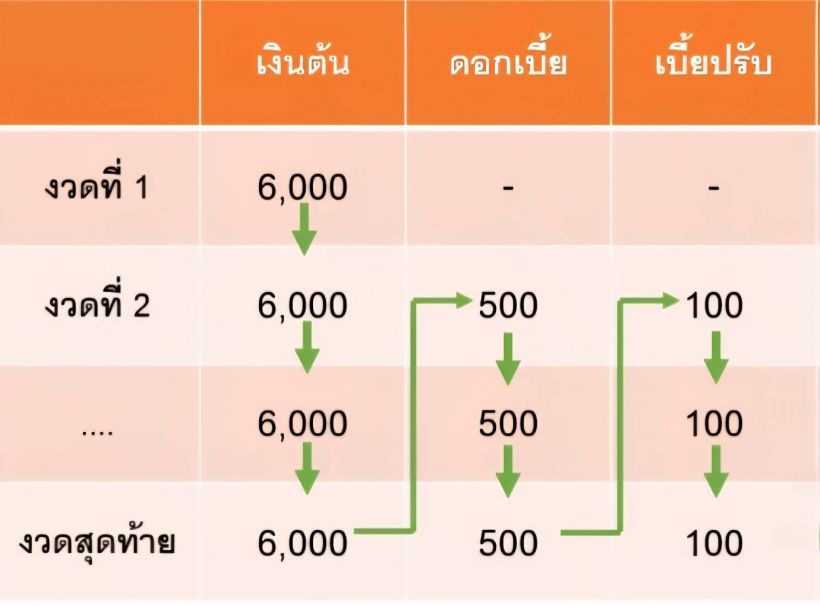 กยศ. แจงด่วน! ยอดหนี้เพิ่มใน กยศ. Connect เพราะเหตุนี้...