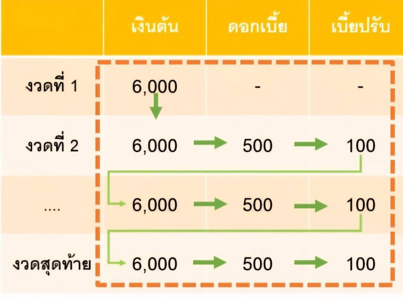 กยศ. แจงด่วน! ยอดหนี้เพิ่มใน กยศ. Connect เพราะเหตุนี้...