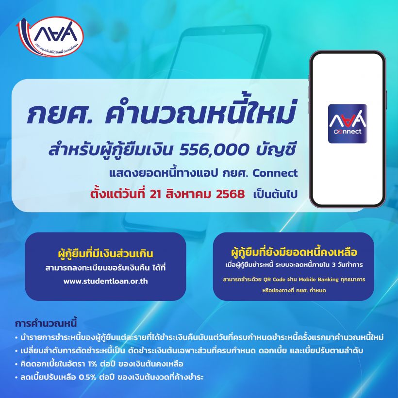 กยศ.ปรับลดหนี้ล็อตแรกกว่า 5.5 บัญชี เปิดให้เช็กยอดได้แล้วง่าย ๆ